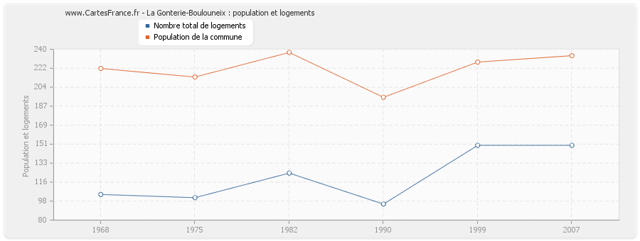 La Gonterie-Boulouneix : population et logements